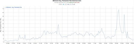 Average Transaction Fees on Ethereum. Source: BitInfoCharts