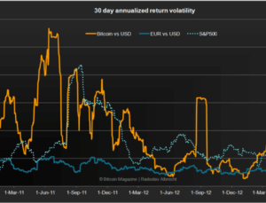 Bitcoin volatilitesi 18 ayın en düşük seviyesine geriledi