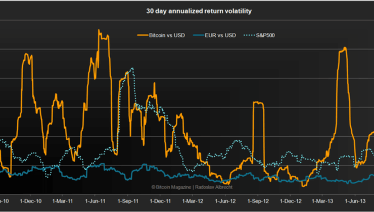 Bitcoin volatilitesi 18 ayın en düşük seviyesine geriledi